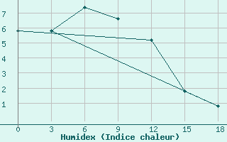 Courbe de l'humidex pour Hyesan