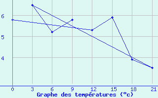 Courbe de tempratures pour De Bilt (PB)