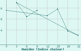 Courbe de l'humidex pour De Bilt (PB)