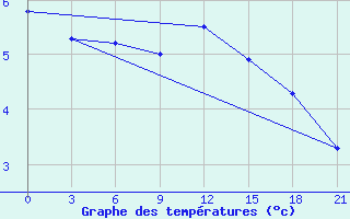 Courbe de tempratures pour Gap Meydan