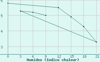 Courbe de l'humidex pour Gap Meydan