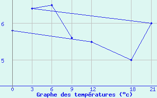 Courbe de tempratures pour Dalatangi