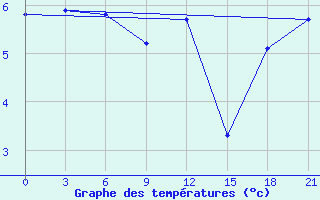 Courbe de tempratures pour Pjalica