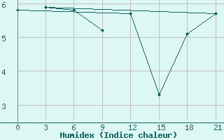 Courbe de l'humidex pour Pjalica