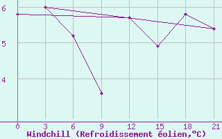 Courbe du refroidissement olien pour Tetovo