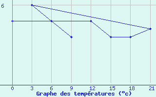 Courbe de tempratures pour Polock