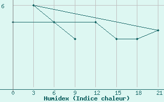 Courbe de l'humidex pour Polock