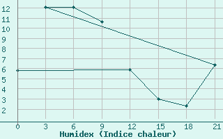 Courbe de l'humidex pour Srednekolymsk