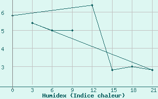 Courbe de l'humidex pour Campobasso