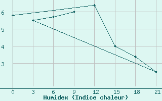 Courbe de l'humidex pour Senkursk