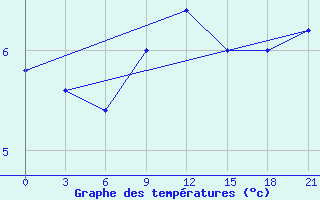 Courbe de tempratures pour Vidin