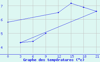 Courbe de tempratures pour Ivano-Frankivs