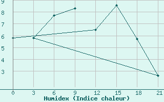 Courbe de l'humidex pour Naro-Fominsk