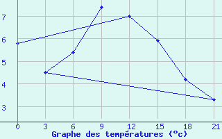 Courbe de tempratures pour Tbilisi