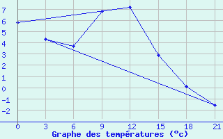 Courbe de tempratures pour Frolovo