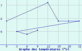 Courbe de tempratures pour Mourgash