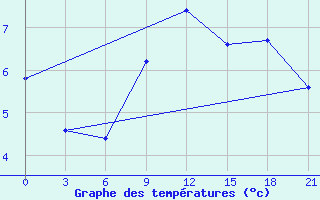 Courbe de tempratures pour Kornesty