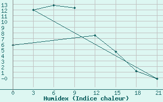 Courbe de l'humidex pour Hailar