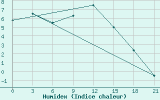 Courbe de l'humidex pour Orsa