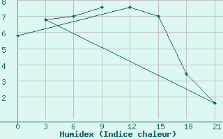 Courbe de l'humidex pour Campobasso