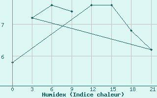 Courbe de l'humidex pour Akurnes