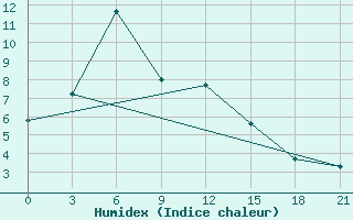 Courbe de l'humidex pour Sevan Ozero