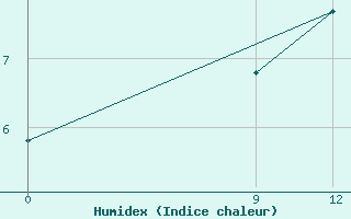 Courbe de l'humidex pour Stykkisholmur