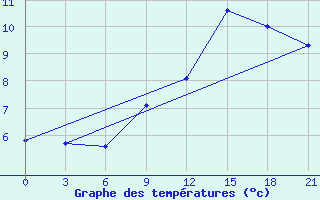 Courbe de tempratures pour Gufuskalar