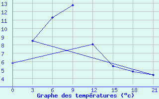 Courbe de tempratures pour Tegjultje-Terde