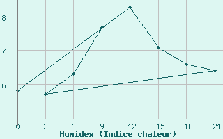 Courbe de l'humidex pour Staraja Russa