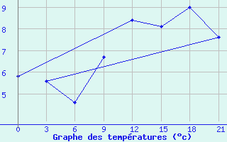 Courbe de tempratures pour Gdov