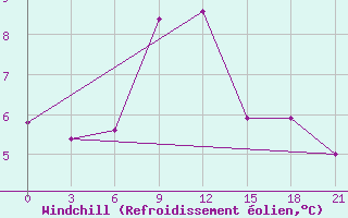 Courbe du refroidissement olien pour Kingisepp