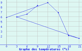 Courbe de tempratures pour Shepetivka