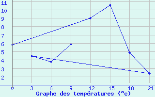 Courbe de tempratures pour Uzlovaja