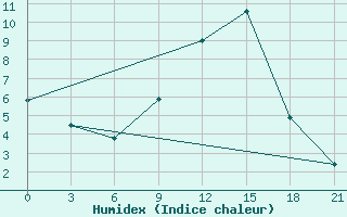 Courbe de l'humidex pour Uzlovaja