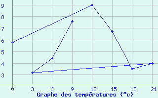 Courbe de tempratures pour Suhinici