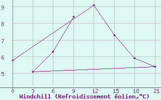 Courbe du refroidissement olien pour Pinsk