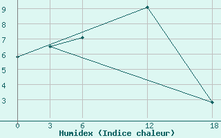 Courbe de l'humidex pour Opochka