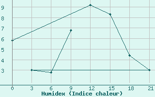 Courbe de l'humidex pour Naro-Fominsk