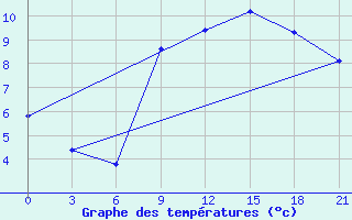 Courbe de tempratures pour San Sebastian / Igueldo