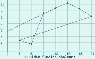 Courbe de l'humidex pour San Sebastian / Igueldo