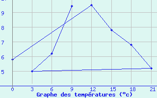 Courbe de tempratures pour Aparan