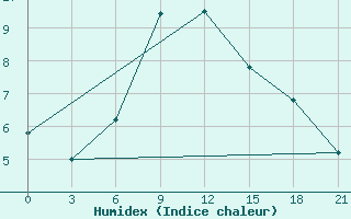 Courbe de l'humidex pour Aparan