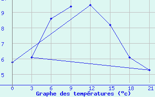 Courbe de tempratures pour Mussala Top / Sommet