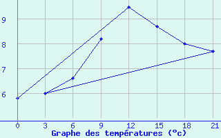 Courbe de tempratures pour Kirovohrad