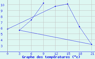 Courbe de tempratures pour Slavgorod