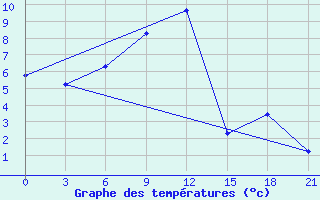 Courbe de tempratures pour Dosang