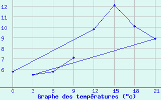 Courbe de tempratures pour Dnipropetrovs