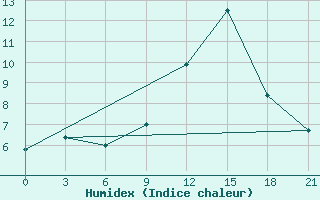 Courbe de l'humidex pour Vinnytsia