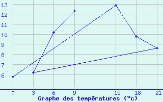 Courbe de tempratures pour Zerdevka